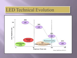LED Technical Evolution
 