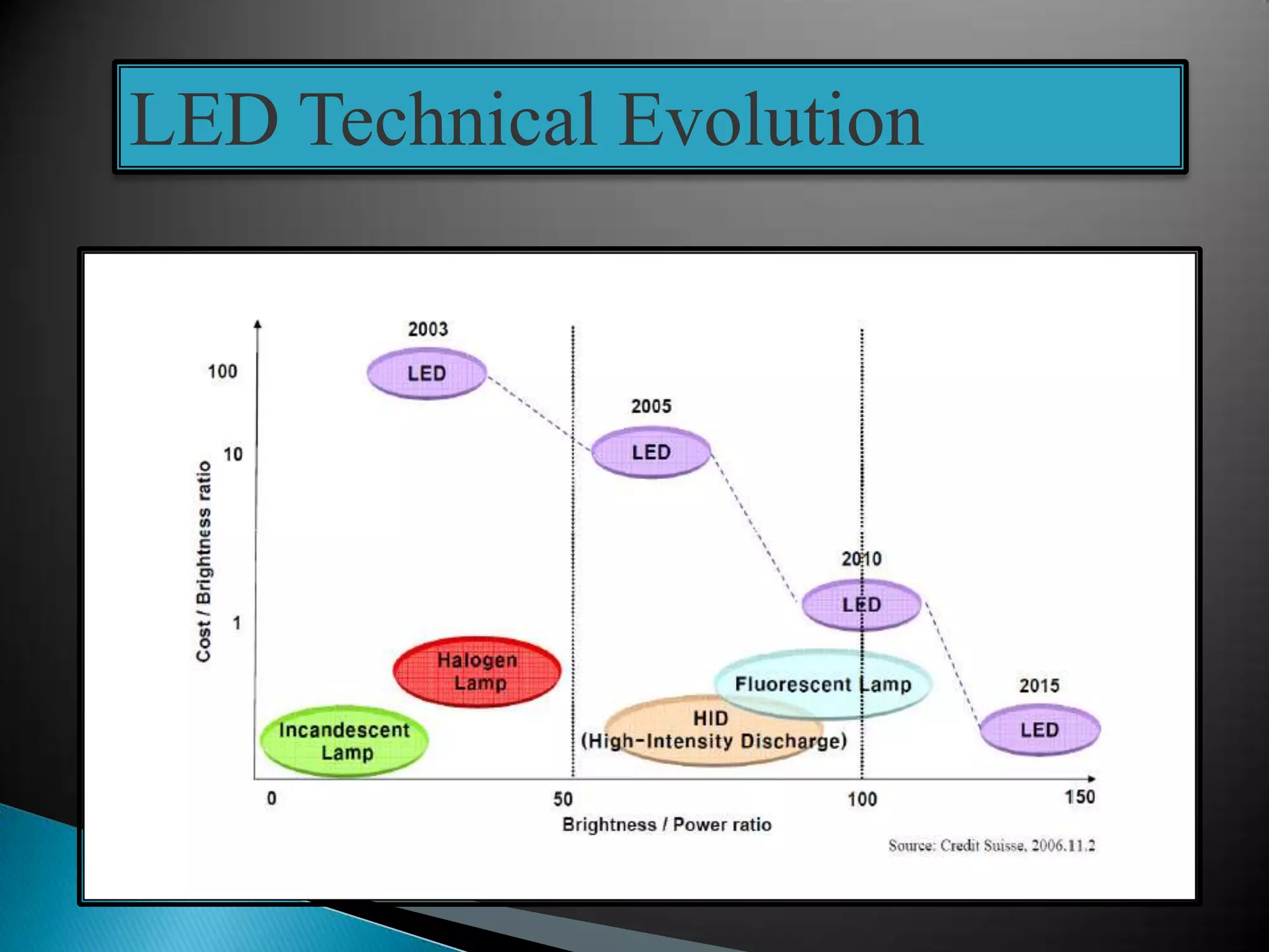 LED Technical Evolution
