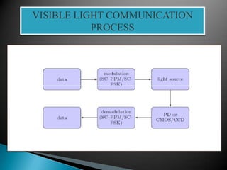 VISIBLE LIGHT COMMUNICATION
PROCESS
 