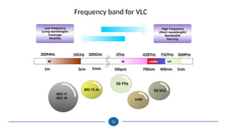 Low Frequency
(Long wavelength)
Coverage
Mobility
visible
IR UV
700nm 400nm
100μm
RF
3cm
1m 1nm
428THz 750THz
3THz
10GHz
300MHz 300PHz
High Frequency
(Short wavelength)
Bandwidth
Security
1mm
300GHz
IrDA
802.15.3c
IG-THz
IG-VLC
802.11
802.16
Frequency band for VLC
12
 