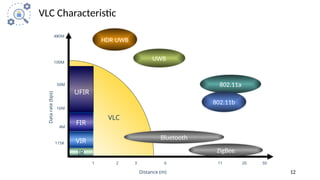 12
Data
rate
(bps)
115K
4M
100M
480M
16M
50M
UFIR
FIR
IR
VIR
VLC
HDR UWB
1 11
3
Distance (m)
2 6 20 50
UWB
802.11a
802.11b
Bluetooth
ZigBee
VLC Characteristic
 