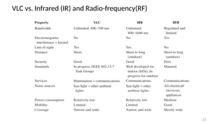 13
VLC vs. Infrared (IR) and Radio-frequency(RF)
 