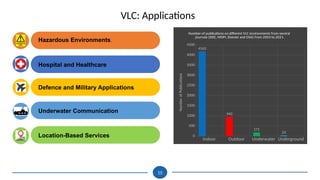 VLC: Applications
Hazardous Environments.
Underwater Communication
Defence and Military Applications
Hospital and Healthcare
Location-Based Services
5
2
1
3
4
15
Indoor Outdoor Underwater Underground
0
500
1000
1500
2000
2500
3000
3500
4000
4500
4163
940
171
24
Number of publications on different VLC environments from several
journals (IEEE, MDPI, Elsevier and OSA) from 2003 to 2021.
Number
of
Publications
 