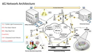 6G Network Architecture
VLC: Visible Light Communication
FSO: Free Space Optical
BBU: Base Band Unit
Cloud RAN
UAV: Unmanned Aerial Vehicles
Cell Free mMIMO
 