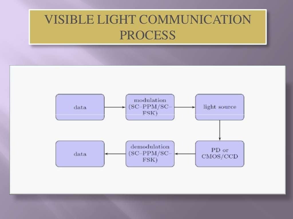 Visible light communication