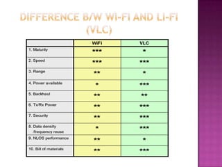VLC Visible light communication (leaders of li fi) | PPSX