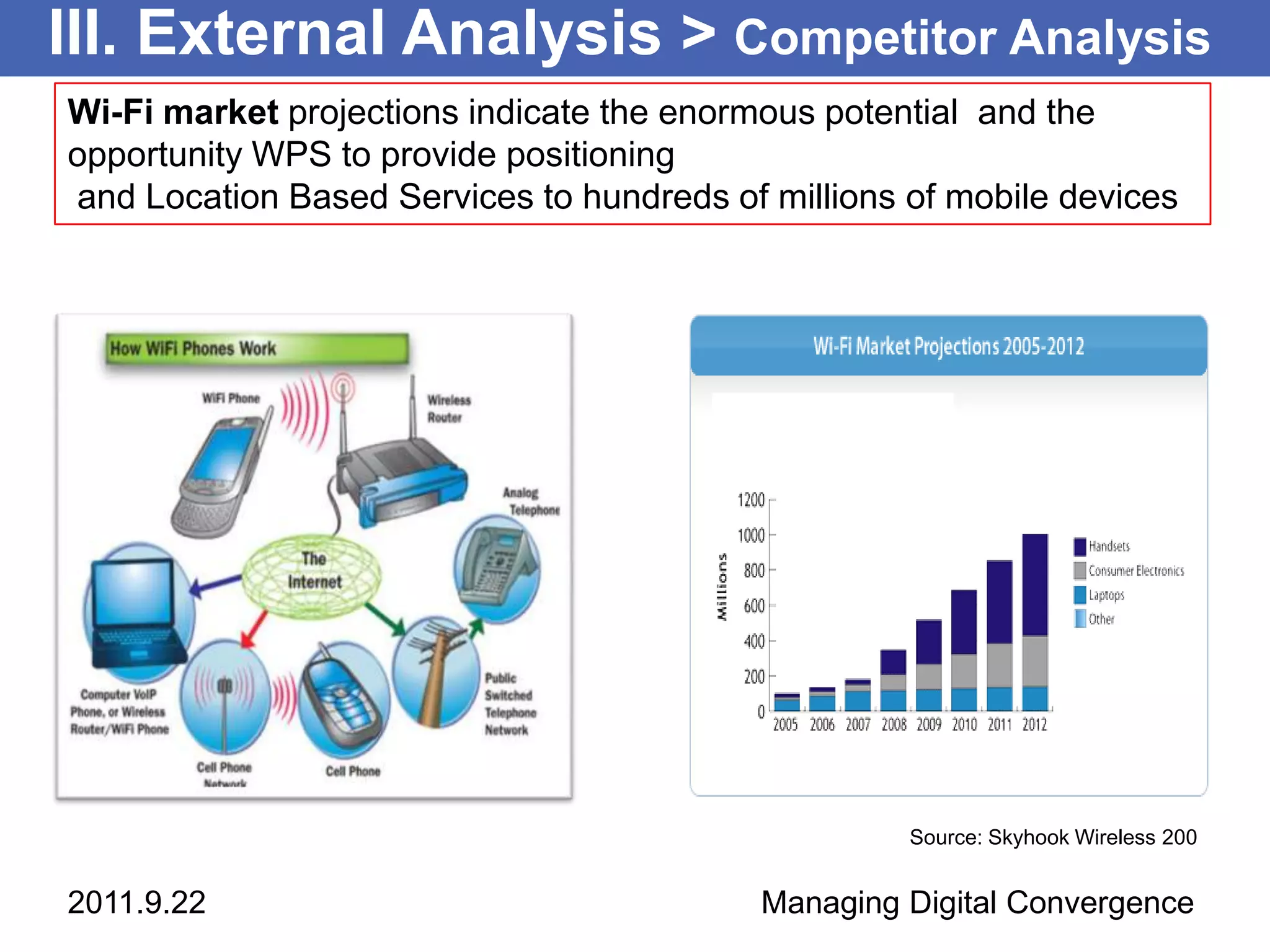 III. External Analysis > Competitor Analysis
Wi-Fi market projections indicate the enormous potential and the
opportunity WPS to provide positioning
and Location Based Services to hundreds of millions of mobile devices




                                                    Source: Skyhook Wireless 200


2011.9.22                                  Managing Digital Convergence
 