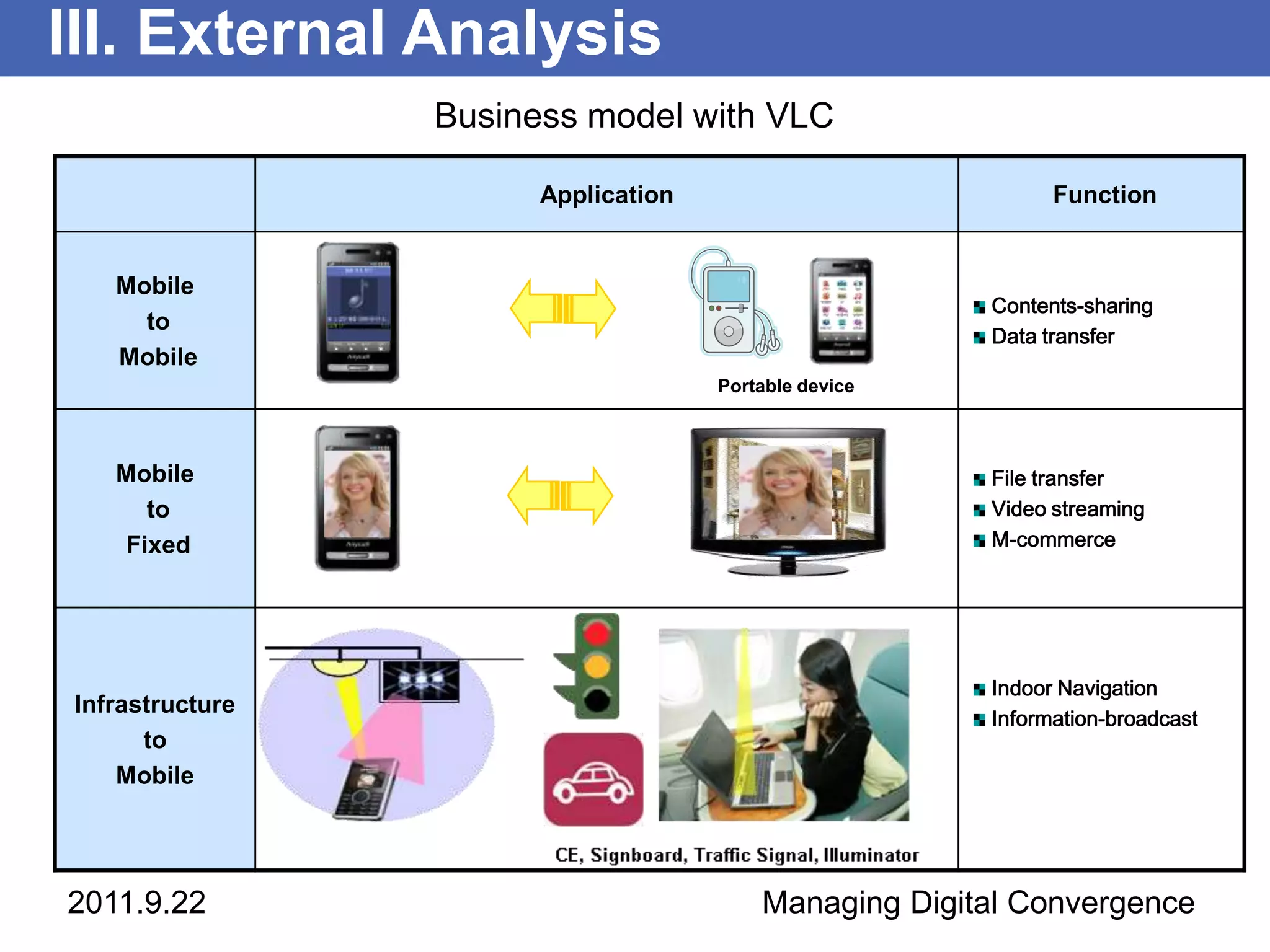III. External Analysis
                 Business model with VLC

                       Application                           Function


   Mobile
                                                       Contents-sharing
     to
                                                       Data transfer
   Mobile
                                     Portable device



   Mobile                                              File transfer
     to                                                Video streaming
   Fixed                                               M-commerce




                                                       Indoor Navigation
Infrastructure
                                                       Information-broadcast
      to
    Mobile




2011.9.22                                Managing Digital Convergence
 