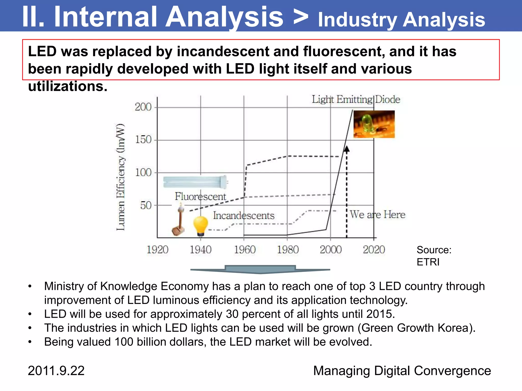 II. Internal Analysis > Industry Analysis
LED was replaced by incandescent and fluorescent, and it has
been rapidly developed with LED light itself and various
utilizations.




                                                                         Source:
                                                                         ETRI

•   Ministry of Knowledge Economy has a plan to reach one of top 3 LED country through
    improvement of LED luminous efficiency and its application technology.
•   LED will be used for approximately 30 percent of all lights until 2015.
•   The industries in which LED lights can be used will be grown (Green Growth Korea).
•   Being valued 100 billion dollars, the LED market will be evolved.

2011.9.22                                             Managing Digital Convergence
 