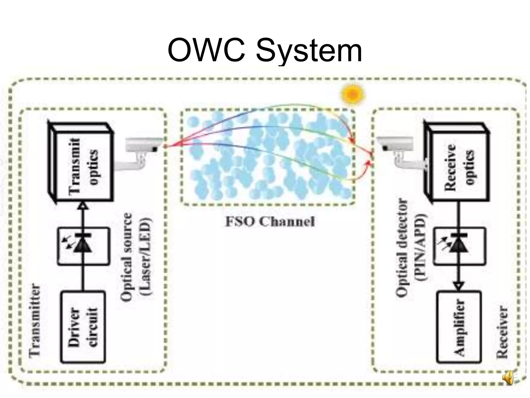 10
OWC System
 