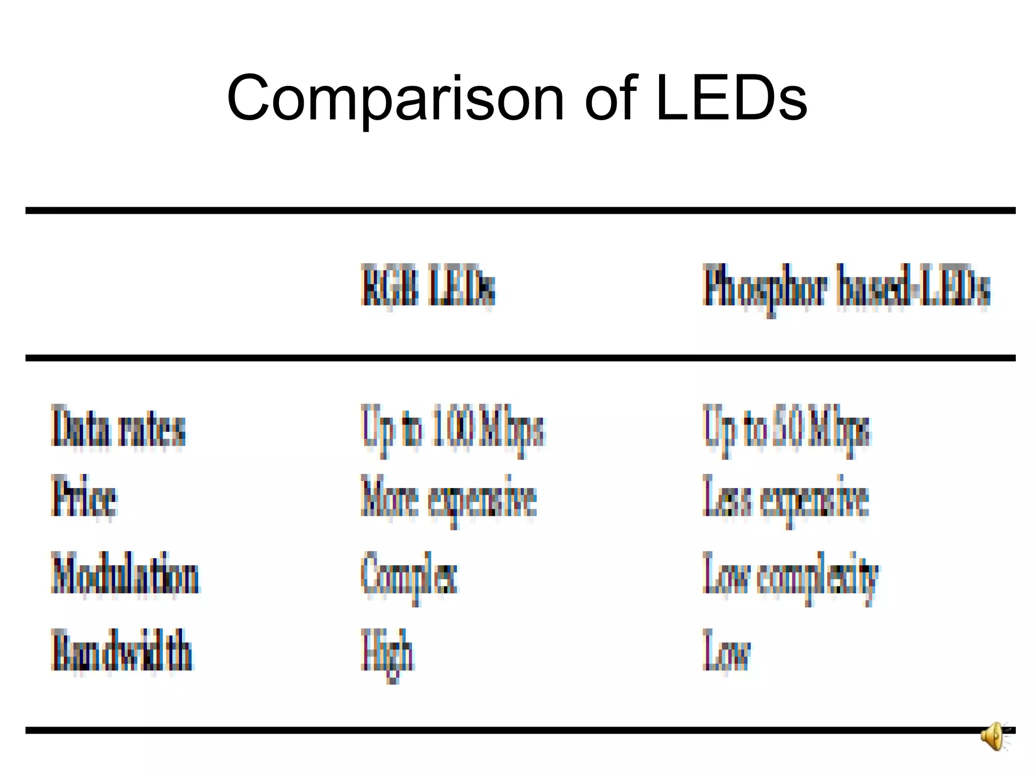 19
Comparison of LEDs
 