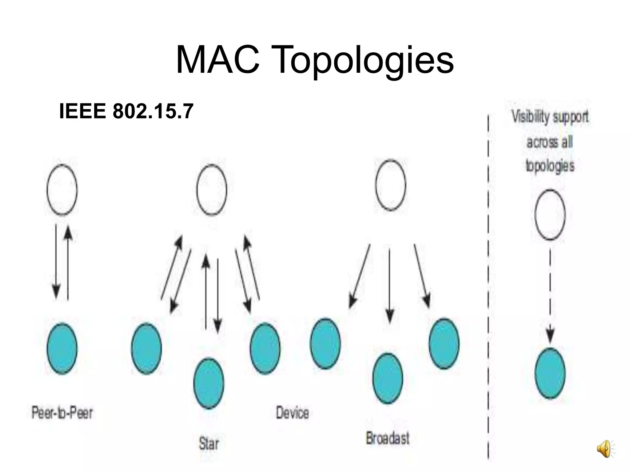 28
MAC Topologies
IEEE 802.15.7
 