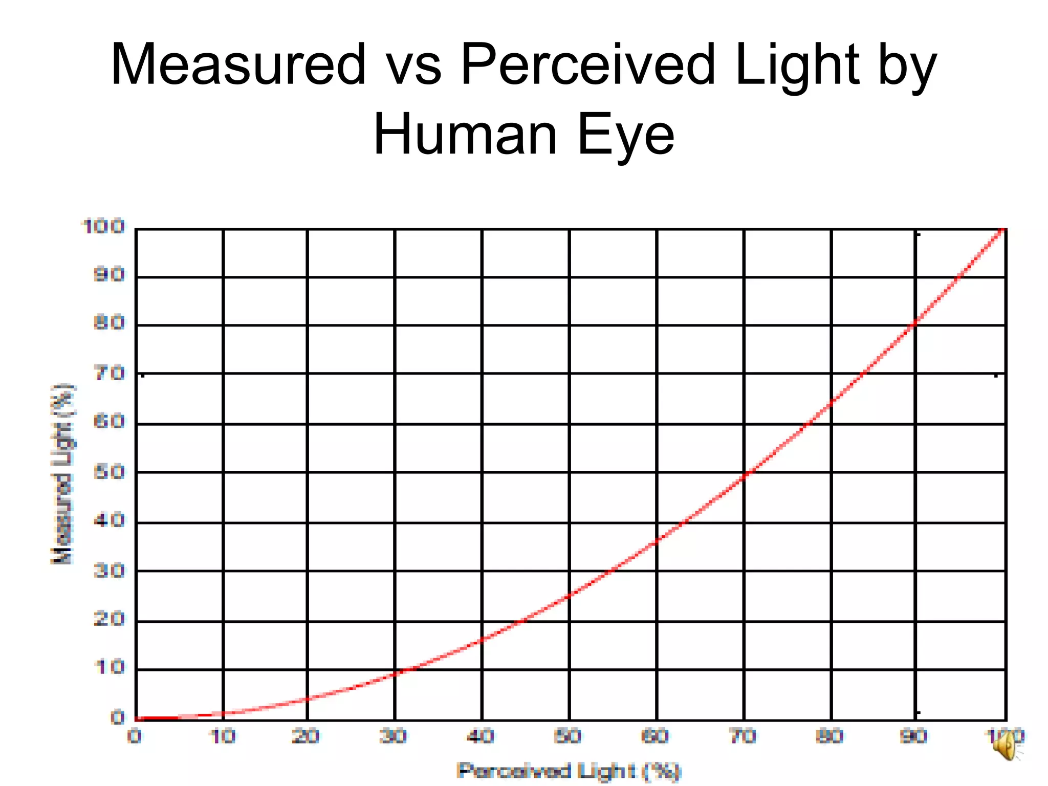 33
Measured vs Perceived Light by
Human Eye
 