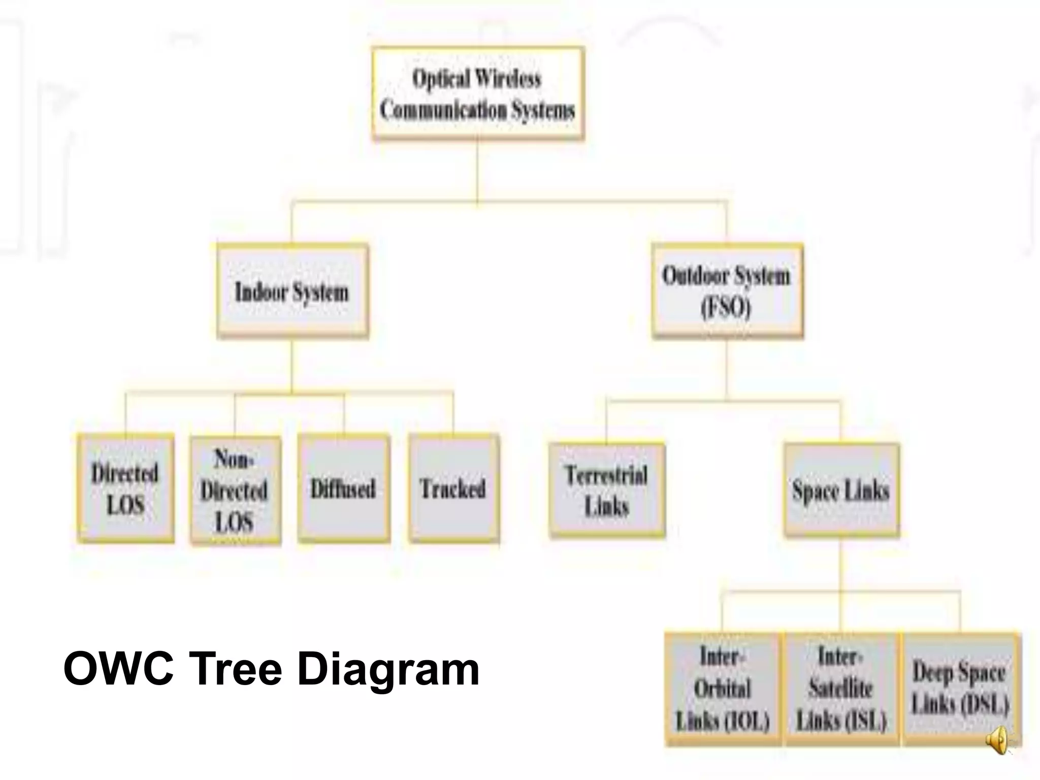 4
OWC Tree Diagram
 