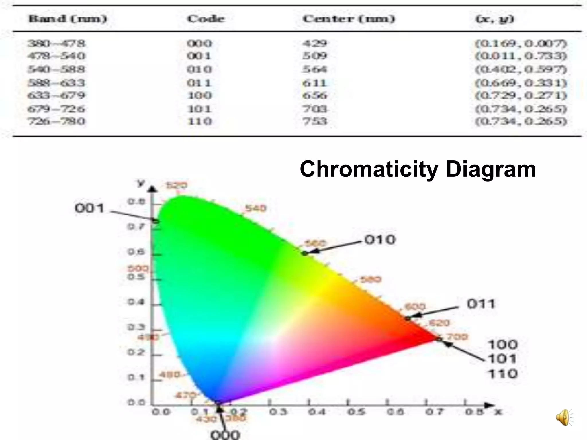 43
Chromaticity Diagram
 