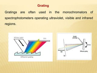 Grating
Gratings are often used in the monochromators of
spectrophotometers operating ultraviolet, visible and infrared
regions.
 