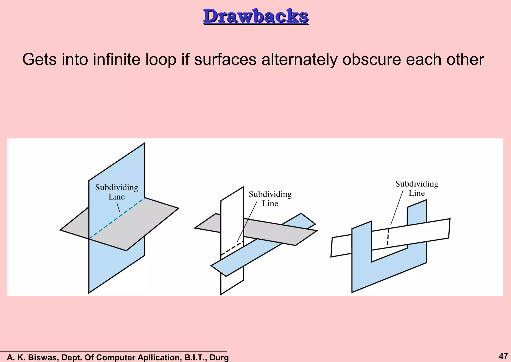 A. K. Biswas, Dept. Of Computer Apllication, B.I.T., Durg 47
DrawbacksDrawbacks
Gets into infinite loop if surfaces alternately obscure each other
 