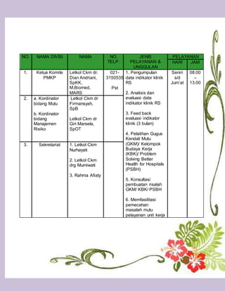 32
NO. NAMA DIVISI NAMA NO.
TELP.
JENIS
PELAYANAN &
UNGGULAN
PELAYANAN
HARI JAM
1. Ketua Komite
PMKP
Letkol Ckm dr.
Dian Andriani,
SpKK,
M.Biomed,
MARS
021-
3150535
Pst
1. Pengumpulan
data indikator klinik
RS
2. Analisis dan
evaluasi data
indikator klinik RS
3. Feed back
evaluasi indikator
klinik (3 bulan)
4. Pelatihan Gugus
Kendali Mutu
(GKM)/ Kelompok
Budaya Kerja
(KBK)/ Problem
Solving Better
Health for Hospitals
(PSBH)
5. Konsultasi
pembuatan risalah
GKM/ KBK/ PSBH
6. Memfasilitasi
pemecahan
masalah mutu
pelayanan unit kerja
Senin
s/d
Jum’at
08.00
–
13.00
2. a. Kordinator
bidang Mutu
b. Kordinator
bidang
Manajemen
Risiko
Letkol Ckm dr
Firmansyah,
SpB
Letkol Ckm dr
Giri Marsela,
SpOT
3. Sekretariat 1. Letkol Ckm
Nurhayati
2. Letkol Ckm
drg Murniwati
3. Rahma Afiaty
 