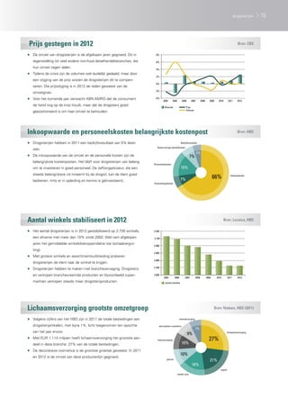 -4%
-2%
0%
2%
4%
6%
8%
2004 2005 2006 2007 2008 2009 2010 2011 2012
Waarde Prijs
Volume
Inkoopwaarde
7%
66%7%
5%
Totaal overige bedrijfskosten
Personeelskosten
Bedrijfsresultaat
Huisvestingskosten
15%
2.600
2.700
2.800
2.900
3.000
3.100
3.200
2005 2006 2007 2008 2009 2010 2011 2012
aantal winkels
lichaamsverzorging
9%
27%
10%
7%
haarverzorging
geuren
mondverzorging
decoratieve cosmetica
10%
21%
16%
papier
health care
Prijs gestegen in 2012
Inkoopwaarde en personeelskosten belangrijkste kostenpost
Aantal winkels stabiliseert in 2012
Lichaamsverzorging grootste omzetgroep
Bron: CBS
Bron: HBD
Bron: Locatus, HBD
Bron: Nielsen, HBD (2011)
▶▶ De omzet van drogisterijen is de afgelopen jaren gegroeid. Dit in
tegenstelling tot veel andere non-food detailhandelsbranches, die
hun omzet zagen dalen.
▶▶ Tijdens de crisis zijn de volumes wel duidelijk gedaald, maar door
een stijging van de prijs wisten de drogisterijen dit te compen-
seren. Die prijsstijging is in 2012 de reden geweest van de
omzetgroei.
▶▶ Voor het komende jaar verwacht ABN AMRO dat de consument
de hand nog op de knip houdt, maar dat de drogisterij goed
gepositioneerd is om haar omzet te behouden.
▶▶ Drogisterijen hebben in 2011 een bedrijfsresultaat van 5% laten
zien.
▶▶ De inkoopwaarde van de omzet en de personele kosten zijn de
belangrijkste kostenposten. Het blijft voor drogisterijen van belang
om te investeren in goed personeel. De zelfzorgadviseur, die een
steeds belangrijkere rol inneemt bij de drogist, kan de klant goed
bedienen, mits er in opleiding en kennis is geïnvesteerd.
▶▶ Het aantal drogisterijen is in 2012 gestabiliseerd op 2.730 winkels,
een afname met meer dan 10% sinds 2002. Wel nam afgelopen
jaren het gemiddelde winkelvloeroppervlakte toe (schaalvergro-
ting).
▶▶ Met grotere winkels en assortimentsuitbreiding proberen
drogisterijen de klant naar de winkel te krijgen.
▶▶ Drogisterijen hebben te maken met branchevervaging. Drogisterij-
en verkopen branchevreemde producten en bijvoorbeeld super-
markten verkopen steeds meer drogisterijproducten.
▶▶ Volgens cijfers van het HBD zijn in 2011 de totale bestedingen aan
drogisterijartikelen, met bijna 1%, licht toegenomen ten opzichte
van het jaar ervoor.
▶▶ Met EUR 1.114 miljoen heeft lichaamsverzorging het grootste aan-
deel in deze branche: 27% van de totale bestedingen.
▶▶ De decoratieve cosmetica is de grootste groeitak geweest. In 2011
en 2012 is de omzet van deze productenlijn gegroeid.
15drogisterijen
 