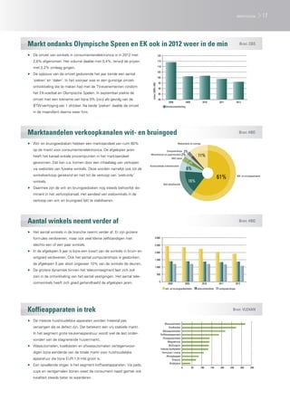 80
85
90
95
100
105
110
115
120
2008 2009 2010 2011 2012
index(2005=100)
Omzetontwikkeling
Wit- en bruingoedzaken
11%
61%
16%
2%
Huishoudelijke artikelenzaken
Niet-detailhandel
Webwinkels en overige
DHZ-zaken
3%
Warenhuizen en supermarkten
Computershops
2%
6%
0
500
1.000
1.500
2.000
2.500
3.000
2008 2009 2010 2011 2012
wit- en bruingoedwinkels telecomwinkels computershops
0 50 100 150 200 250 300 350
Wasautomaten
Koelkasten
Afwasautomaten
Koffiezetapparaten
Droogautomaten
Magnetrons
Stofzuigers
Inbouw kookplaten
Fornuizen / ovens
Afzuigkappen
Vriezers
Strijkijzers
Markt ondanks Olympische Speen en EK ook in 2012 weer in de min
Marktaandelen verkoopkanalen wit- en bruingoed
Aantal winkels neemt verder af
Koffieapparaten in trek
Bron: CBS
Bron: HBD
Bron: HBD
Bron: VLEHAN
▶▶ De omzet van winkels in consumentenelektronica is in 2012 met
2,6% afgenomen. Het volume daalde met 0,4%, terwijl de prijzen
met 2,2% omlaag gingen.
▶▶ De opbouw van de omzet gedurende het jaar kende een aantal
‘pieken’ en ‘dalen’. In het voorjaar was er een gunstige omzet-
ontwikkeling die te maken had met de TV-evenementen rondom
het EK-voetbal en Olympische Spelen. In september piekte de
omzet met een toename van bijna 9% (j-o-j) als gevolg van de
BTW-verhoging per 1 oktober. Na beide ‘pieken’ daalde de omzet
in de maand(en) daarna weer fors.
▶▶ Wit- en bruingoedzaken hebben een marktaandeel van ruim 60%
op de markt voor consumentenelektronica. De afgelopen jaren
heeft het kanaal enkele procentpunten in het marktaandeel
gewonnen. Dat kan o.a. komen door een inhaalslag van verkopen
via websites van fysieke winkels. Deze worden namelijk ook tot de
winkelverkoop gerekend en niet tot de verkoop van ‘web-only’
winkels.
▶▶ Daarmee zijn de wit- en bruingoedzaken nog steeds behoorlijk do-
minant in het verkoopkanaal. Het aandeel van webwinkels in de
verkoop van wit- en bruingoed lijkt te stabiliseren.
▶▶ Het aantal winkels in de branche neemt verder af. Er zijn grotere
formules verdwenen, maar ook veel kleine zelfstandigen met
slechts een of een paar winkels.
▶▶ In de afgelopen 5 jaar is bijna een kwart van de winkels in bruin- en
witgoed verdwenen. Ook het aantal computershops is geslonken;
de afgelopen 5 jaar sloot ongeveer 10% van de winkels de deuren.
▶▶ De grotere dynamiek binnen het telecomsegment laat zich ook
zien in de ontwikkeling van het aantal vestigingen. Het aantal tele-
comwinkels heeft zich goed gehandhaafd de afgelopen jaren.
▶▶ De meeste huishoudelijke apparaten worden meestal pas
vervangen als ze defect zijn. Dat betekent een vrij stabiele markt.
In het segment grote keukenapparatuur wordt wel de last onder-
vonden van de stagnerende huizenmarkt.
▶▶ Wasautomaten, koelkasten en afwasautomaten vertegenwoor-
digen bijna eenderde van de totale markt voor huishoudelijke
apparatuur die bijna EUR 1,9 mld groot is.
▶▶ Een opvallende stijger is het segment koffiezetapparaten. Via pads,
cups en versgemalen bonen weet de consument naast gemak ook
kwaliteit steeds beter te waarderen.
17elektronica
 