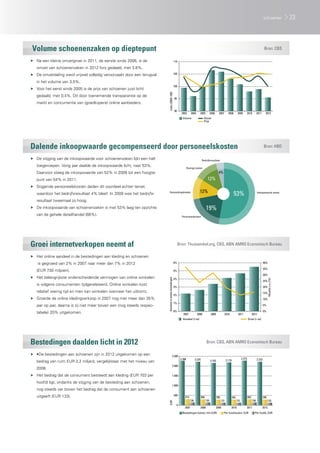 90
95
100
105
110
2003 2004 2005 2006 2007 2008 2009 2010 2011 2012
index(2005=100)
Volume Omzet
Prijs
Overige kosten
Bedrijfsresultaat
Inkoopwaarde omzet
Personeelskosten
Huisvestingskosten
4%
53%
19%
12%
12%
0%
5%
10%
15%
20%
25%
30%
35%
40%
0%
1%
2%
3%
4%
5%
6%
2007 2008 2009 2010 2011 2012
Mutatiej-o-j(%)
Aandeelintotalebestedingen
Aandeel (l-as) Groei (r-as)
2.266 2.224 2.163 2.179
2.273 2.223
314 306 295 294 303 296
138 135 131 131 136 133
0
500
1.000
1.500
2.000
2.500
2007 2008 2009 2010 2011 2012
EUR
Bestedingen (totaal, mln EUR) Per huishouden, EUR Per hoofd, EUR
Volume schoenenzaken op dieptepunt
Dalende inkoopwaarde gecompenseerd door personeelskosten
Groei internetverkopen neemt af
Bestedingen daalden licht in 2012
Bron: CBS
Bron: HBD
Bron: Thuiswinkel.org, CBS, ABN AMRO Economisch Bureau
Bron: CBS, ABN AMRO Economisch Bureau
▶▶ Na een kleine omzetgroei in 2011, de eerste sinds 2006, is de
omzet van schoenenzaken in 2012 fors gedaald, met 3,8%.
▶▶ De omzetdaling werd vrijwel volledig veroorzaakt door een terugval
in het volume van 3,5%.
▶▶ Voor het eerst sinds 2005 is de prijs van schoenen juist licht
gedaald, met 0,4%. Dit door toenemende transparantie op de
markt en concurrentie van (goedkopere) online aanbieders.
▶▶ De stijging van de inkoopwaarde voor schoenenzaken lijkt een halt
toegeroepen. Vorig jaar daalde de inkoopwaarde licht, naar 53%.
Daarvoor steeg de inkoopwaarde van 52% in 2009 tot een hoogte-
punt van 54% in 2011.
▶▶ Stijgende personeelskosten deden dit voordeel echter teniet,
waardoor het bedrijfsresultaat 4% bleef. In 2009 was het bedrijfs-
resultaat tweemaal zo hoog.
▶▶ De inkoopwaarde van schoenenzaken is met 53% laag ten opzichte
van de gehele detailhandel (66%).
▶▶ Het online aandeel in de bestedingen aan kleding en schoenen
is gegroeid van 2% in 2007 naar meer dan 7% in 2012
(EUR 730 miljoen).
▶▶ Het belangrijkste onderscheidende vermogen van online winkelen
is volgens consumenten tijdgerelateerd. Online winkelen kost
relatief weinig tijd en men kan winkelen wanneer het uitkomt.
▶▶ Groeide de online kledingverkoop in 2007 nog met meer dan 35%
jaar op jaar, daarna is zij niet meer boven een (nog steeds respec-
tabele) 20% uitgekomen.
▶▶ •De bestedingen aan schoenen zijn in 2012 uitgekomen op een
bedrag van ruim EUR 2,2 miljard, vergelijkbaar met het niveau van
2008.
▶▶ Het bedrag dat de consument besteedt aan kleding (EUR 703 per
hoofd) ligt, ondanks de stijging van de besteding aan schoenen,
nog steeds ver boven het bedrag dat de consument aan schoenen
uitgeeft (EUR 133).
23schoenen
 
