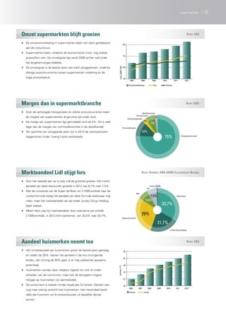 95
105
115
125
2007 2008 2009 2010 2011 2012
index(2005=100)
Omzetontwikkeling Prijs Volume
Overige kosten
Bedrijfsresultaat
Inkoopwaarde omzet
Personeelskosten
Huisvestingskosten
2%
75%
12%
3%
7%
Aldi
Overig
Albert Heijn
Jumbo Group Holding
Superunie (totaal)
0,6%
33,7%
29%
7,5%
7,6%
21,7%
Lidl
20
22
24
26
28
30
2006 2007 2008 2009 2010 2011 2012*
aandeelin%
Volume Omzet
Omzet supermarkten blijft groeien	
Marges dun in supermarktbranche
Marktaandeel Lidl stijgt fors
Aandeel huismerken neemt toe
Bron: CBS
Bron: HBD
Bron: Nielsen, ABN AMRO Economisch Bureau
Bron: CBS
▶▶ De omzetontwikkeling in supermarkten blijkt niet sterk gerelateerd
aan de conjunctuur.
▶▶ Supermarkten laten, ondanks de economische crisis, nog steeds
groeicijfers zien. De omzetgroei ligt vanaf 2009 echter wel onder
het langetermijngemiddelde.
▶▶ De omzetgroei is de laatste jaren ook sterk prijsgedreven, ondanks
stevige prijsconcurrentie tussen supermarkten onderling en de
hoge promotiedruk.
▶▶ Door de verhoogde inkoopprijzen en sterke prijsconcurrentie staan
de marges van supermarkten al geruime tijd onder druk.
▶▶ De marge van supermarkten ligt gemiddeld rond de 2%. Dit is veel
lager dan de marges van non-foodbranches in de detailhandel.
▶▶ Ten opzichte van voorgaande jaren zijn in 2012 de verkoopkosten
(opgenomen onder ‘overig’) bijna verdubbeld.
▶▶ Voor het tweede jaar op rij was Lidl de grootste groeier. Het markt-
aandeel van deze discounter groeide in 2012 van 6,7% naar 7,5%.
▶▶ Met de conversie van de Super de Boer- en C1000-winkels naar de
Jumbo-formule steeg het aandeel van deze formule weliswaar nog
meer, maar het marktaandeel van de totale Jumbo Group Holding
bleef stabiel.
▶▶ Albert Heijn zag zijn marktaandeel, door overname van enkele
C1000-winkels, in 2012 licht toenemen, van 33,5% naar 33,7%.
▶▶ Het omzetaandeel van huismerken groeit de laatste jaren gestaag
en nadert de 30%. Gezien het aandeel in de ons omringende
landen, dat richting de 50% gaat, is er nog voldoende opwaarts
potentieel.
▶▶ Huismerken worden door retailers ingezet om zich te onder-
scheiden van de concurrent, maar ook de doorgaans hogere
marges op huismerken zijn aantrekkelijk.
▶▶ De consument is steeds minder loyaal aan A-merken. Klanten zien
nog maar weinig verschil met huismerken. Het merendeel denkt
zelfs dat huismerk- en A-merkproducten uit dezelfde fabriek
komen.
27supermarkten
 