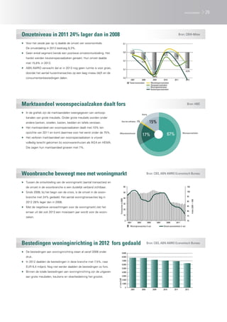-1,0%
-4,2%
-13,0%
-0,8%
-9,3%
-0,2
-0,1
-0,1
0,0
0,1
2007 2008 2009 2010 2011 2012
Totaal woonzaken Meubelspeciaalzaken
Woningtextielzaken
Slaapspeciaalzaken
Keukenspeciaalzaken
-3,0%
Overig
Woonspeciaalzaken(Woon)warenhuizen
Doe-het-zelfzaken
67%
15%1%
17%
70
75
80
85
90
95
100
105
0
10
20
30
40
50
60
2001 2003 2005 2007 2009 2011
Index(2001=100)
Transacties(x1000)
Woningtransacties (l-as) Omzet woonwinkels (r-as)
0
1.000
2.000
3.000
4.000
5.000
6.000
7.000
8.000
9.000
2007 2008 2009 2010 2011 2012
x1mlnEUR
Omzetniveau in 2011 24% lager dan in 2008
Marktaandeel woonspeciaalzaken daalt fors
Woonbranche beweegt mee met woningmarkt
Bestedingen woninginrichting in 2012 fors gedaald
Bron: CBW-Mitex
Bron: HBD
Bron: CBS, ABN AMRO Economisch Bureau
Bron: CBS, ABN AMRO Economisch Bureau
▶▶ Voor het zesde jaar op rij daalde de omzet van woonwinkels.
De omzetdaling in 2012 bedroeg 9,3%.
▶▶ Geen enkel segment kende een positieve omzetontwikkeling. Het
hardst werden keukenspeciaalzaken geraakt. Hun omzet daalde
met 15,8% in 2012.
▶▶ ABN AMRO verwacht dat er in 2013 nog geen ruimte is voor groei,
doordat het aantal huizentransacties op een laag niveau blijft en de
consumentenbestedingen dalen.
▶▶ In de grafiek zijn de marktaandelen weergegeven van verkoop-
kanalen van grote meubels. Onder grote meubels worden onder
andere banken, stoelen, kasten, bedden en tafels verstaan.
▶▶ Het marktaandeel van woonspeciaalzaken daalt met 10% ten
opzichte van 2011 en komt daarmee voor het eerst onder de 75%.
▶▶ Het verloren marktaandeel van woonspeciaalzaken is vrijwel
volledig terecht gekomen bij woonwarenhuizen als IKEA en HEMA.
Die zagen hun marktaandeel groeien met 7%.
▶▶ Tussen de ontwikkeling van de woningmarkt (aantal transacties) en
de omzet in de woonbranche is een duidelijk verband zichtbaar.
▶▶ Sinds 2008, bij het begin van de crisis, is de omzet in de woon-
branche met 24% gedaald. Het aantal woningtransacties lag in
2012 28% lager dan in 2008.
▶▶ Met de negatieve verwachtingen voor de woningmarkt ziet het
ernaar uit dat ook 2013 een moeizaam jaar wordt voor de woon-
zaken.
▶▶ De bestedingen aan woninginrichting staan al vanaf 2008 onder
druk.
▶▶ In 2012 daalden de bestedingen in deze branche met 7,5%, naar
EUR 6,4 miljard. Nog niet eerder daalden de bestedingen zo fors.
▶▶ Binnen de totale bestedingen aan woninginrichting zijn de uitgaven
aan grote meubelen, keukens en vloerbedekking het grootst.
29woonzaken
 