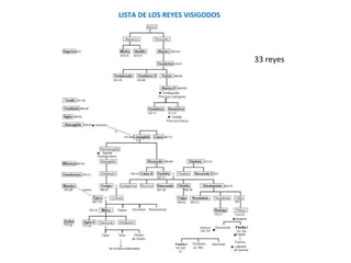 LISTA DE LOS REYES VISIGODOS
33 reyes
 