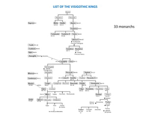 LIST OF THE VISIGOTHIC KINGS 
33 monarchs 
 