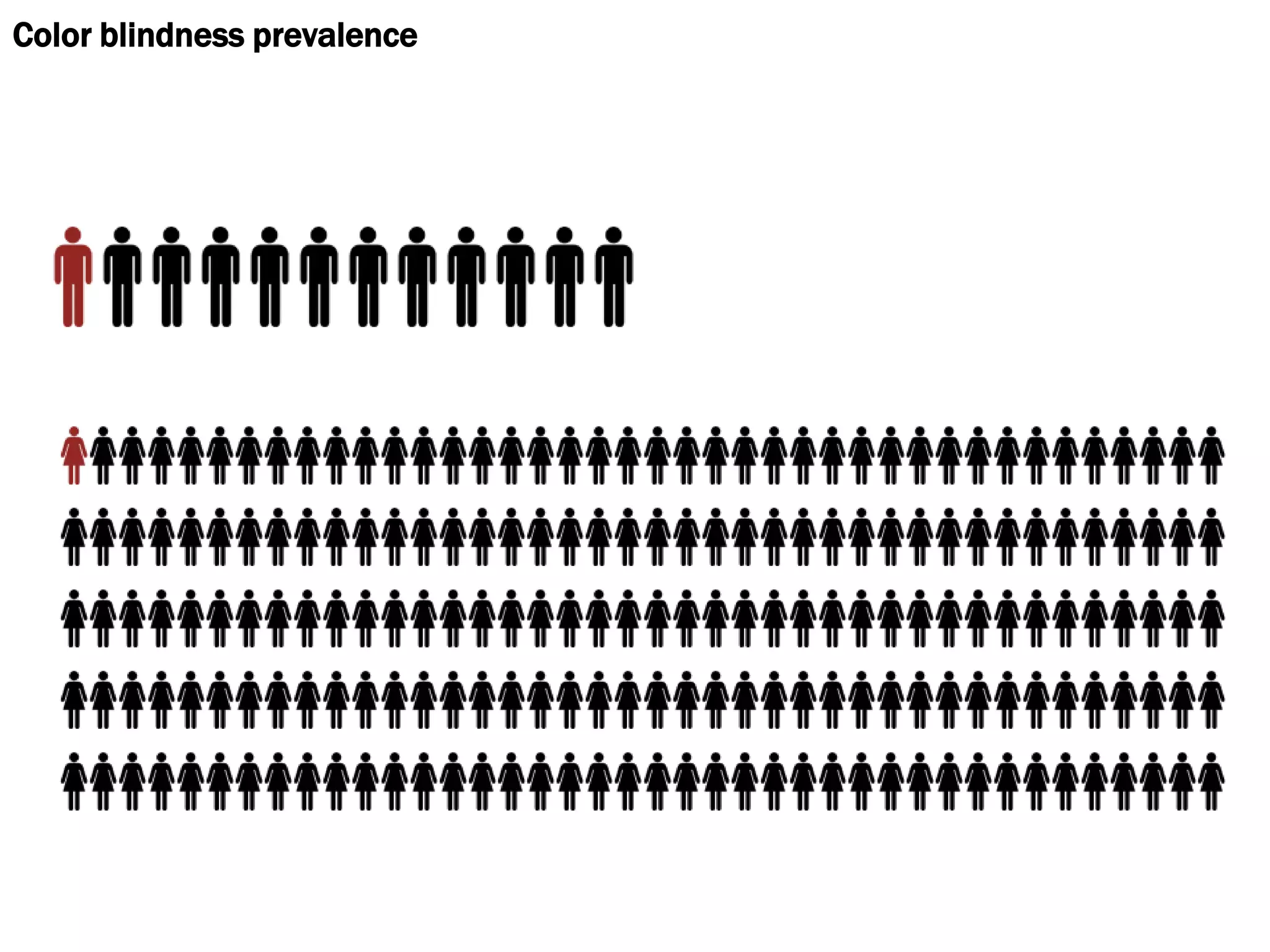 Color blindness prevalence
 
