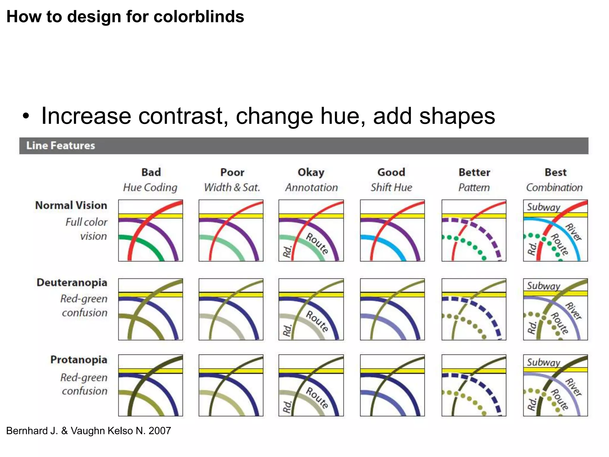 How to design for colorblinds




   • Increase contrast, change hue, add shapes




Bernhard J. & Vaughn Kelso N. 2007
 