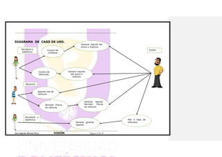 Jose eduardo Moreno Perez VISIÓN Página 11 de 19
DIAGRAMA DE CASO DE USO.
Generar reporte
del activo o
Inactivo
Control de
Choferes
Generar reporte del
activo o Inactivo
Control de
Vehículos.
Generar general
reporte.
Agenda cita de
Vehículo
Secretara y
telefónica
Mecánico
Alta o baja de
vehículos.
Secretara y
telefónica
Dueño
Revisión Previa
de vehículo
Generar reporte
Revisión Previa
de vehículo
 