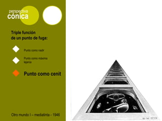 cónica
perspectiva
Otro mundo I – mediatinta - 1946
Punto como cenit
Punto como nadir
Punto como máxima
lejanía
Triple función
de un punto de fuga:
 