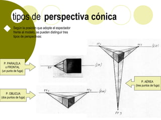 perspectiva cónicatipos de
Según la posición que adopte el espectador
frente al modelo, se pueden distinguir tres
tipos de perspectivas:
P. PARALELA
o FRONTAL
(un punto de fuga)
P. OBLICUA
(dos puntos de fuga)
P. AÉREA
(tres puntos de fuga)
 