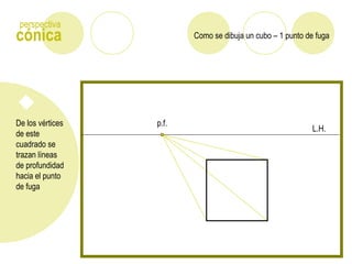 Como se dibuja un cubo – 1 punto de fugacónica
perspectiva
De los vértices
de este
cuadrado se
trazan líneas
de profundidad
hacia el punto
de fuga
L.H.
p.f.
 