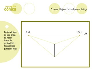 Como se dibuja un cubo – 2 puntos de fugacónica
perspectiva
De los vértices
de esta arista
se trazan
líneas de
profundidad
hacia ambos
puntos de fuga
L.H.
1 p.f. 2 p.f.
 
