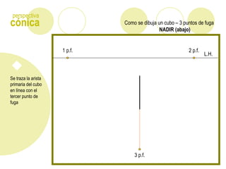 Como se dibuja un cubo – 3 puntos de fugacónica
perspectiva
Se traza la arista
primaria del cubo
en línea con el
tercer punto de
fuga
L.H.
1 p.f. 2 p.f.
NADIR (abajo)
3 p.f.
 