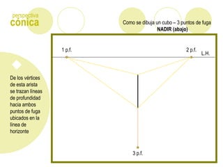 Como se dibuja un cubo – 3 puntos de fugacónica
perspectiva
De los vértices
de esta arista
se trazan líneas
de profundidad
hacia ambos
puntos de fuga
ubicados en la
línea de
horizonte
L.H.
1 p.f. 2 p.f.
NADIR (abajo)
3 p.f.
 