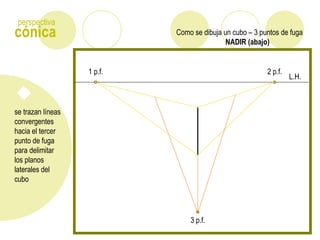 Como se dibuja un cubo – 3 puntos de fugacónica
perspectiva
se trazan líneas
convergentes
hacia el tercer
punto de fuga
para delimitar
los planos
laterales del
cubo
L.H.
1 p.f. 2 p.f.
NADIR (abajo)
3 p.f.
 