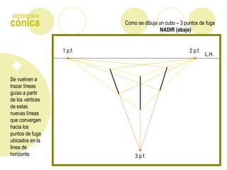 Como se dibuja un cubo – 3 puntos de fugacónica
perspectiva
Se vuelven a
trazar líneas
guías a partir
de los vértices
de estas
nuevas líneas
que convergen
hacia los
puntos de fuga
ubicados en la
línea de
horizonte
L.H.
1 p.f. 2 p.f.
NADIR (abajo)
3 p.f.
 
