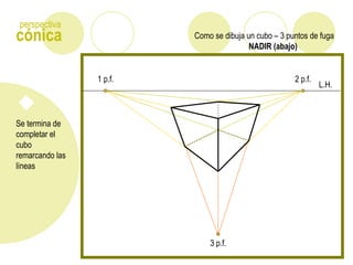 Como se dibuja un cubo – 3 puntos de fugacónica
perspectiva
Se termina de
completar el
cubo
remarcando las
líneas
L.H.
1 p.f. 2 p.f.
NADIR (abajo)
3 p.f.
 