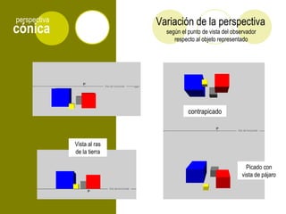 cónica
perspectiva Variación de la perspectiva
Vista al ras
de la tierra
contrapicado
Picado con
vista de pájaro
según el punto de vista del observador
respecto al objeto representado
 