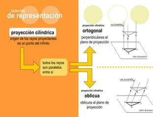 origen de los rayos proyectantes
es un punto del infinito
todos los rayos
son paralelos
entre sí
de representación
sistemas
proyección cilíndrica
perpendiculares al
plano de proyección
proyección cilíndrica
ortogonal
oblicuos al plano de
proyección
proyección cilíndrica
oblicua
 