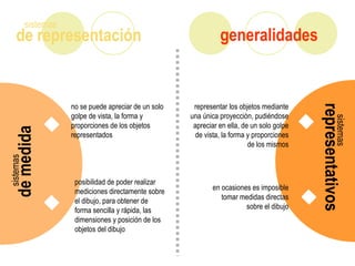 de representación
sistemas
generalidades
representativos
sistemas
demedida
sistemas
representar los objetos mediante
una única proyección, pudiéndose
apreciar en ella, de un solo golpe
de vista, la forma y proporciones
de los mismos
en ocasiones es imposible
tomar medidas directas
sobre el dibujo
posibilidad de poder realizar
mediciones directamente sobre
el dibujo, para obtener de
forma sencilla y rápida, las
dimensiones y posición de los
objetos del dibujo
no se puede apreciar de un solo
golpe de vista, la forma y
proporciones de los objetos
representados
 