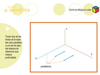 p. isométrica
sistema
Como se dibuja un cubo
Trazar dos de las
líneas de la base
del cubo paralelas
a uno de los ejes
del sistema de
referencia que
indique
profundidad
z
x
y
paralelismo
 