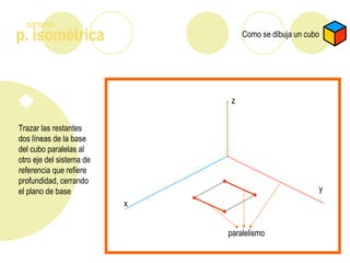 p. isométrica
sistema
Como se dibuja un cubo
Trazar las restantes
dos líneas de la base
del cubo paralelas al
otro eje del sistema de
referencia que refiere
profundidad, cerrando
el plano de base
paralelismo
z
x
y
 