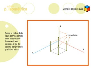 p. isométrica
sistema
Como se dibuja un cubo
Desde el vértice de la
figura definida para la
base, trazar cuatro
líneas verticales
paralelas al eje del
sistema de referencia
que indica altura
paralelismo
z
x
y
 