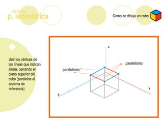 p. isométrica
sistema
Como se dibuja un cubo
Unir los vértices de
las líneas que indican
altura, cerrando el
plano superior del
cubo (paralelos al
sistema de
referencia)
paralelismo
z
x
y
paralelismo
 