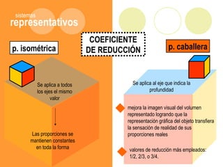 representativos
sistemas
mejora la imagen visual del volumen
representado logrando que la
representación gráfica del objeto transfiera
la sensación de realidad de sus
proporciones reales
valores de reducción más empleados:
1/2, 2/3, o 3/4.
COEFICIENTE
DE REDUCCIÓN p. caballerap. isométrica
Se aplica a todos
los ejes el mismo
valor
Se aplica al eje que indica la
profundidad
Las proporciones se
mantienen constantes
en toda la forma
 