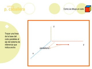 p. caballera
sistema
Como se dibuja un cubo
Trazar una línea
de la base del
cubo paralelas al
eje del sistema de
referencia que
indica ancho
z
x
y
paralelismo
 
